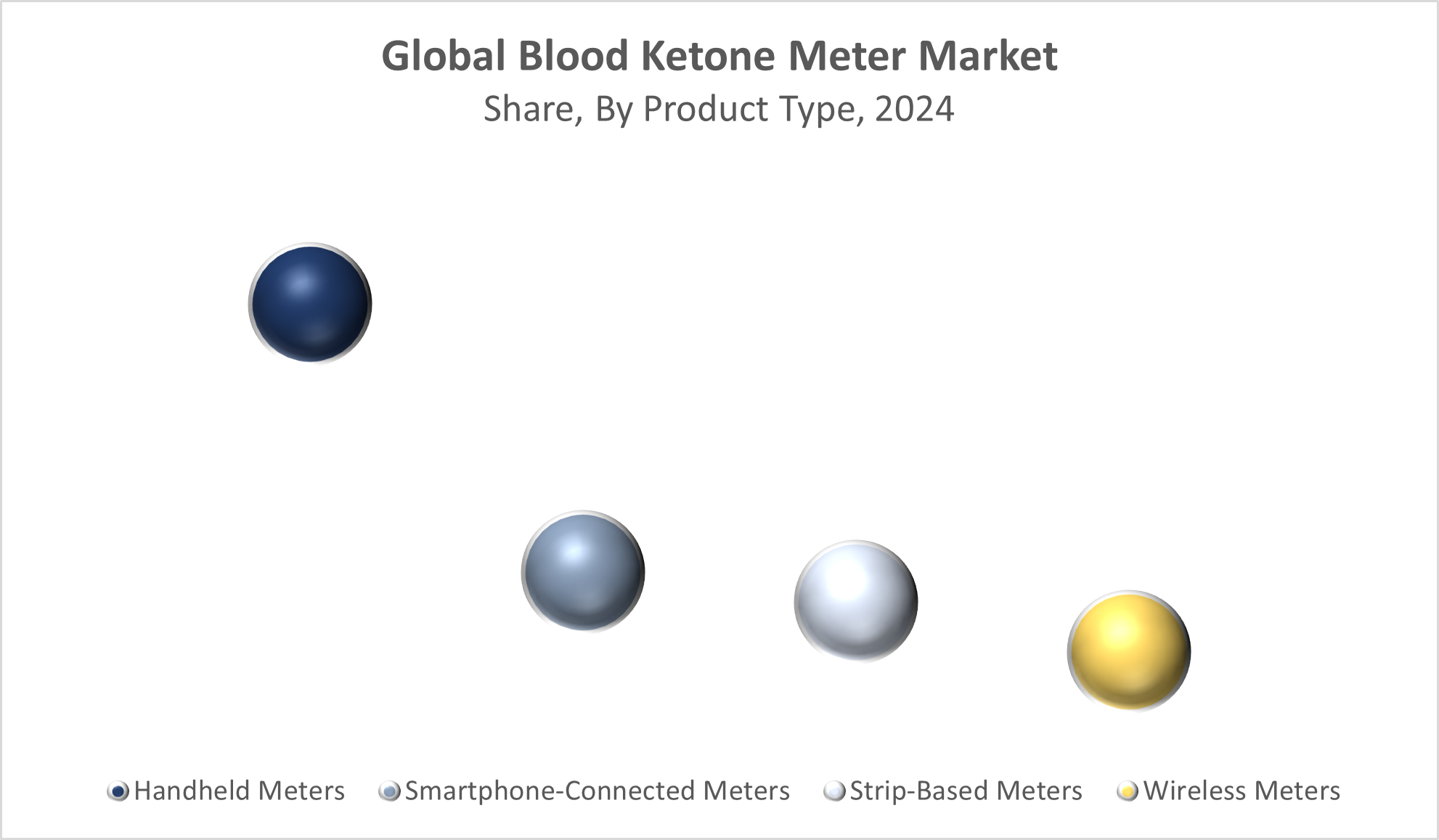Global Blood Ketone Meter Market