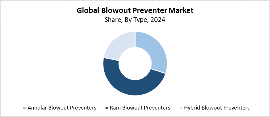Global Blowout Preventer Market
