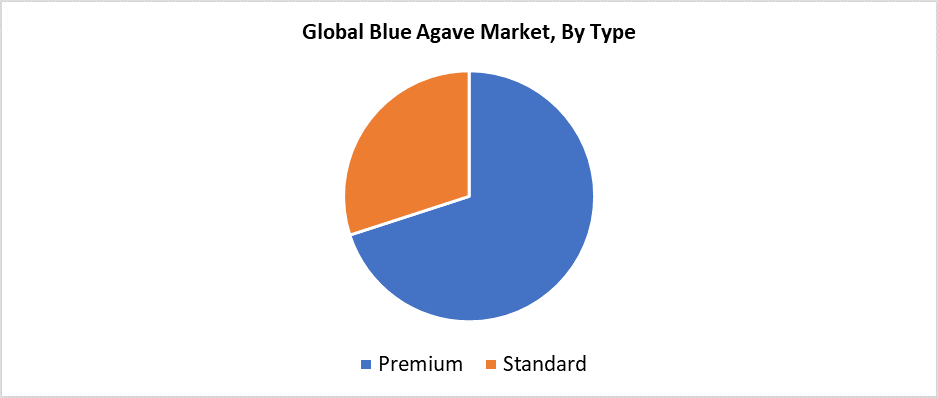 Global Blue Agave Market by type