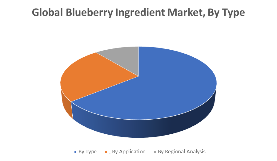 Global Blueberry Ingredient Market