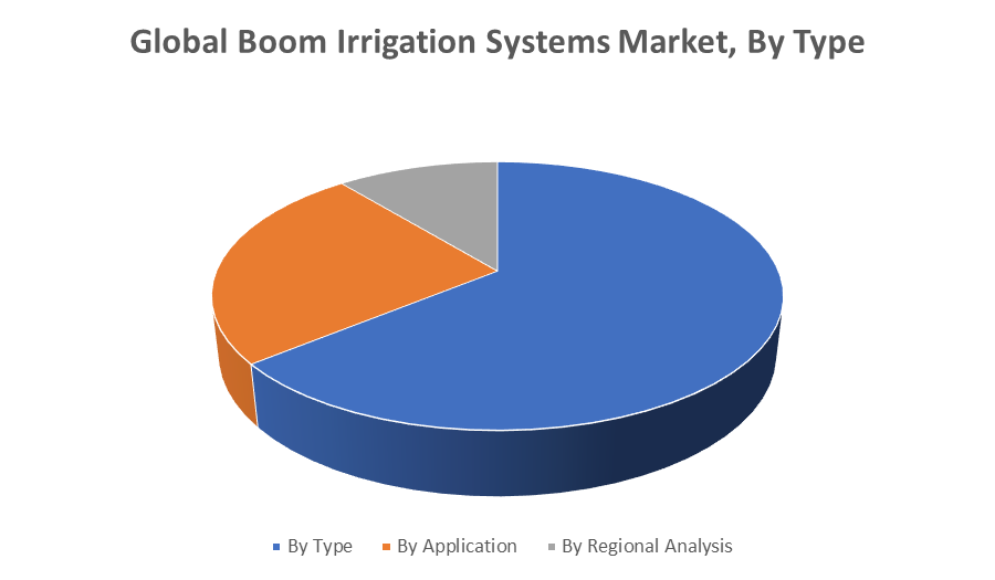 Global Boom Irrigation Systems Market
