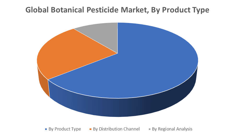 Global Botanical Pesticide Market
