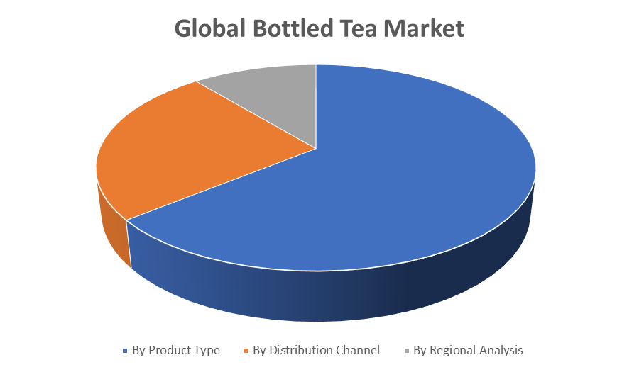 Global Bottled Tea Market