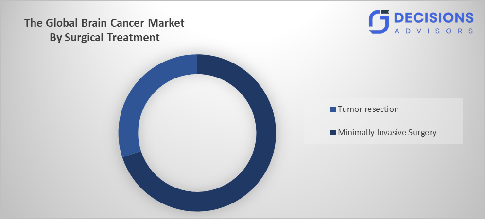 Global Brain Cancer Market