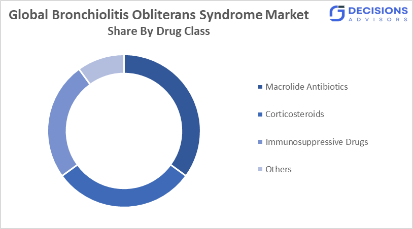 Global Bronchiolitis Obliterans Syndrome Market