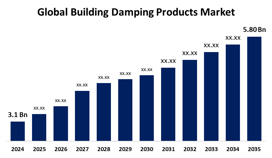 Global Building Damping Products Market