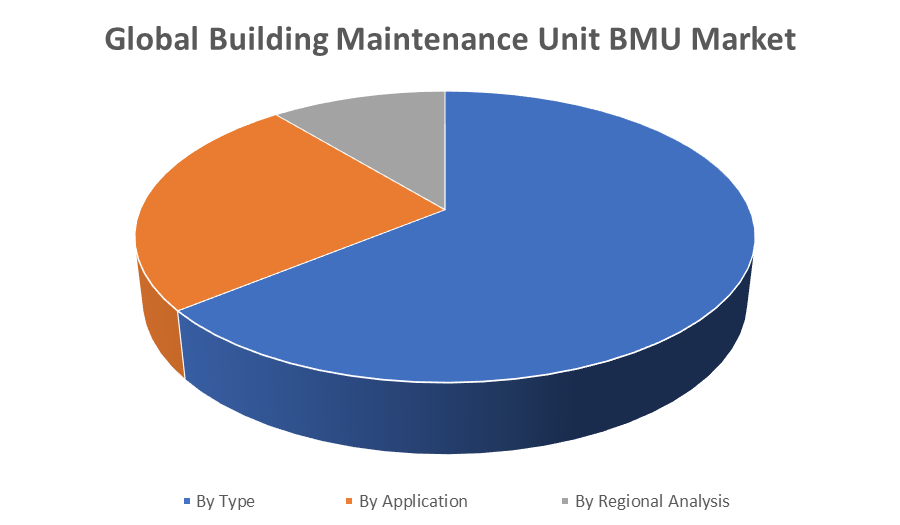 Global Building Maintenance Unit BMU Market