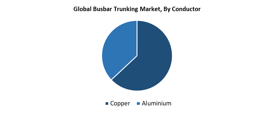 Global Busbar Trunking Market 