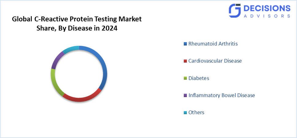 Global C-Reactive Protein Testing Market