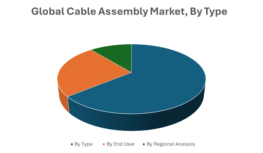 Global Cable Assembly Market