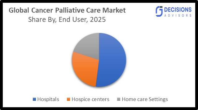 Global Cancer Palliative Care Market