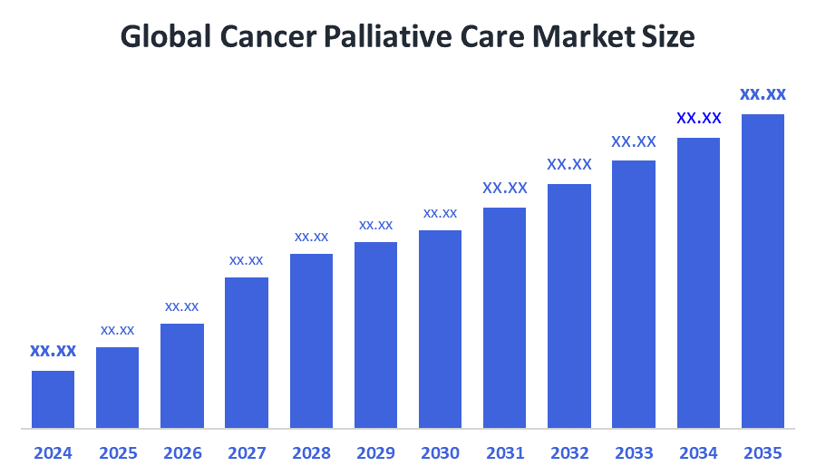 Global Cancer Palliative Care Market