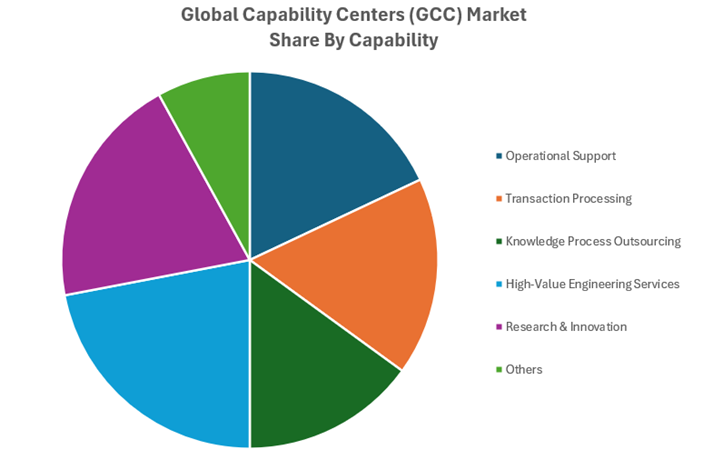 Global Capability Centers (GCC) Market