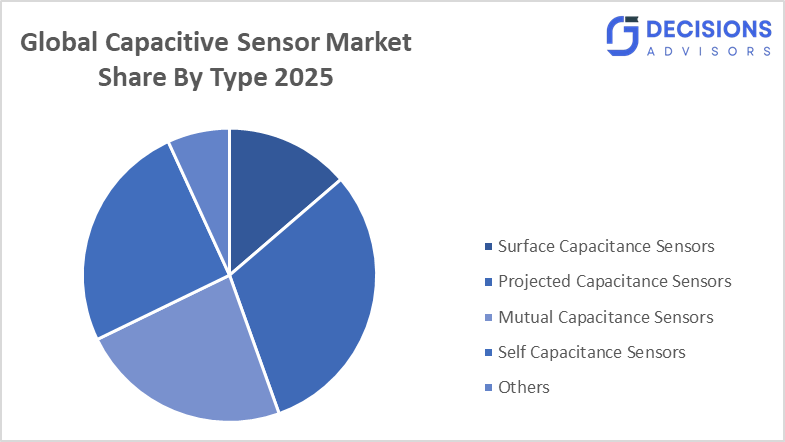 Global Capacitive Sensor Market