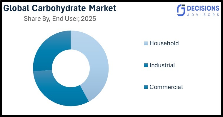 Global Carbohydrate Market