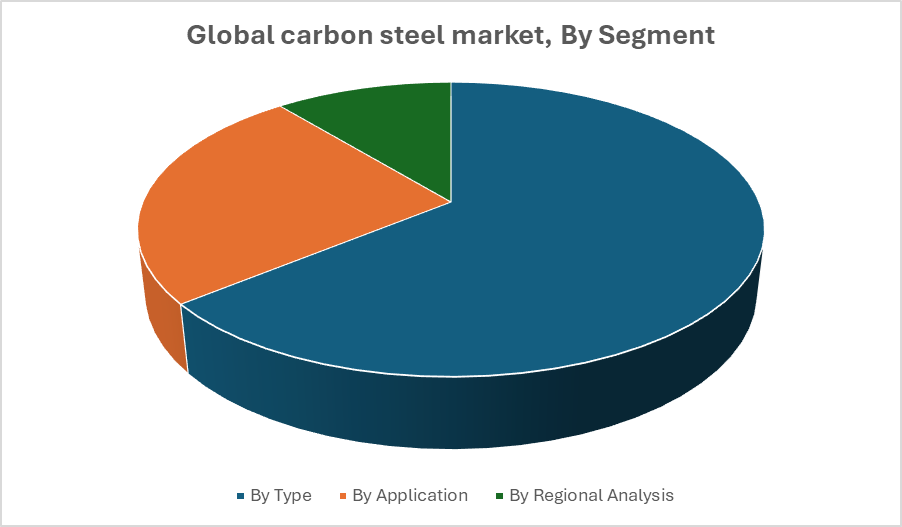  Global carbon steel market