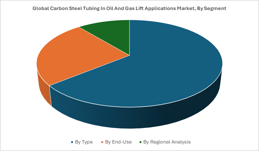 Global Carbon Steel Tubing In Oil And Gas Lift Applications Market