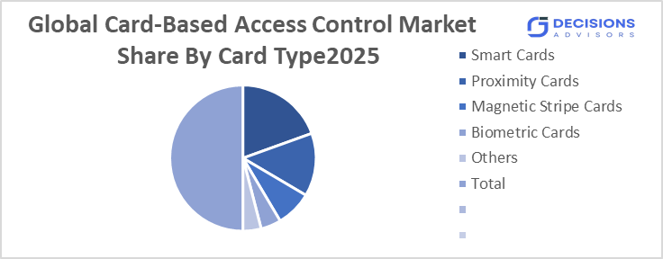 Global Card-Based Access Control Market