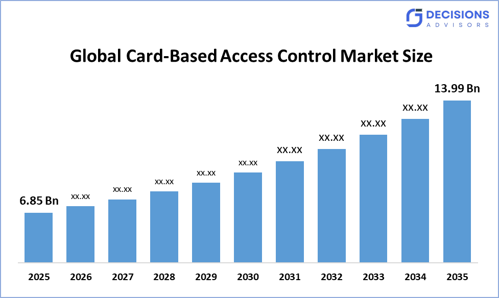 Global Card-Based Access Control Market