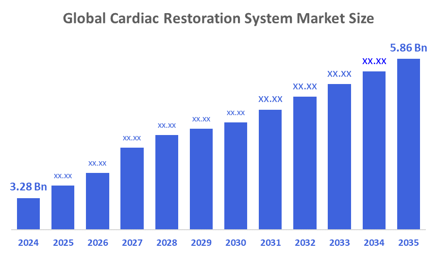 Global Cardiac Restoration System Market Size