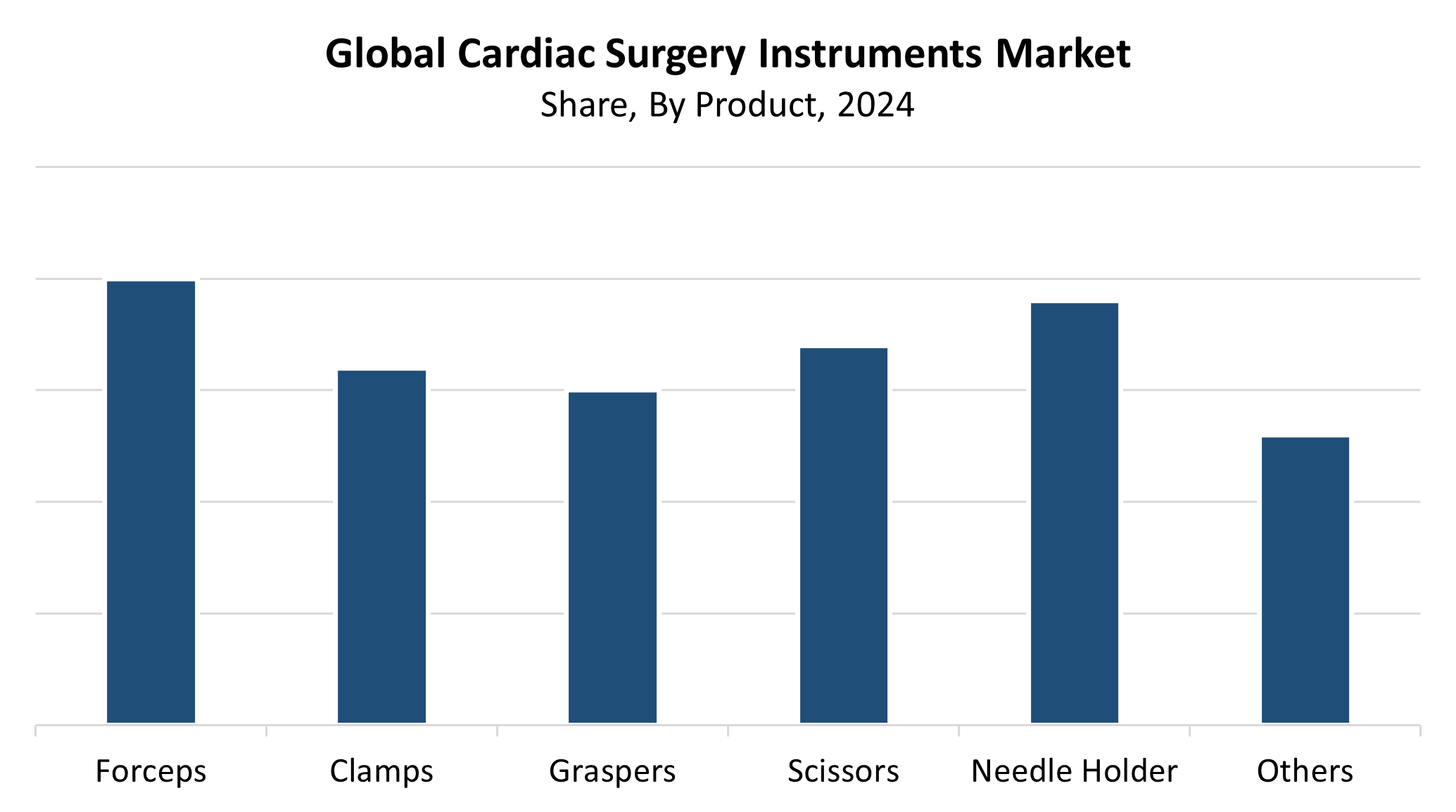 Cardiac Surgery Instruments Market