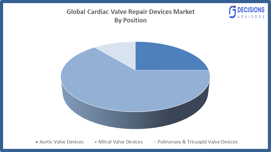 Global Cardiac Valve Repair Devices Market