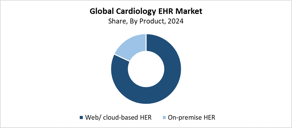 Global Cardiology EHR Market