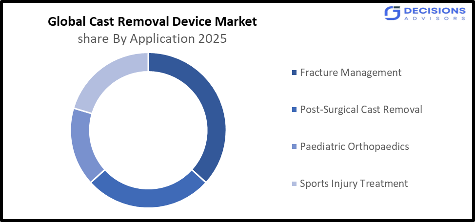 The Cast Removal Device Market 