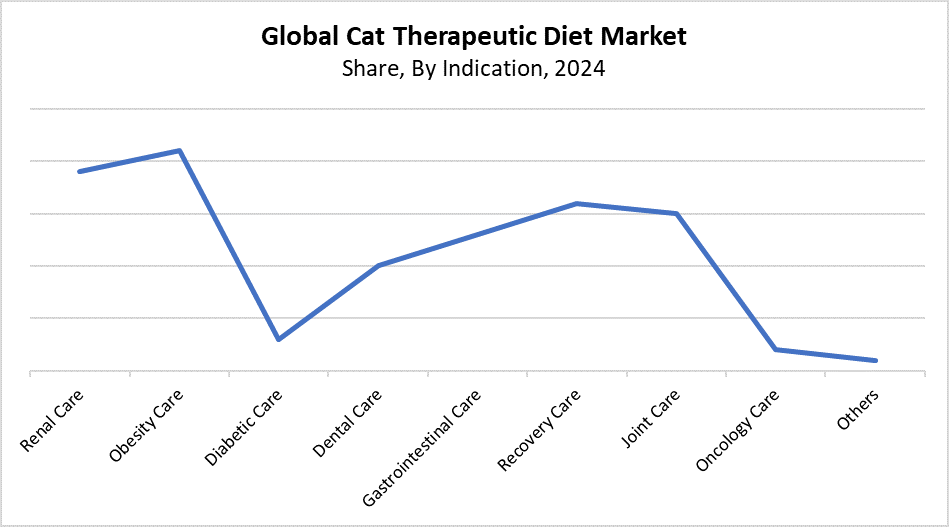Global Cat Therapeutic Diet Market