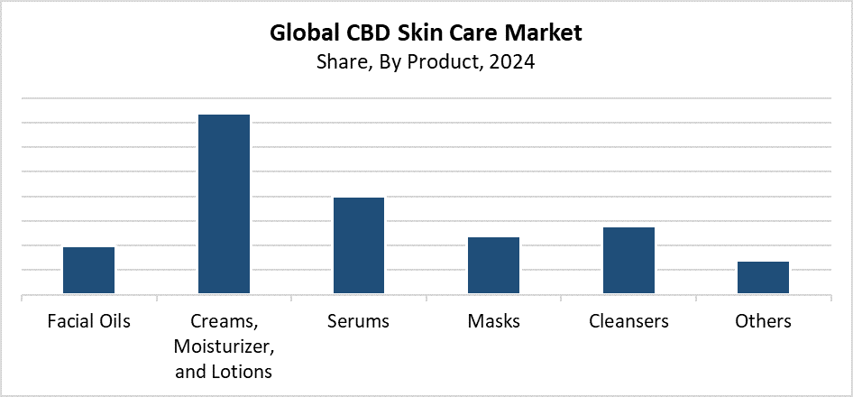 Global CBD Skin Care Market