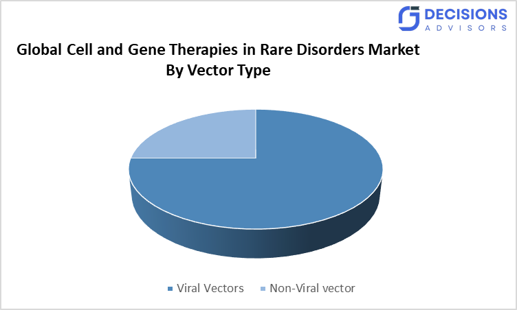 Global Cell and Gene Therapies in Rare Disorders Market