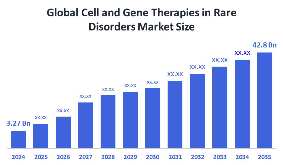 Global Cell and Gene Therapies in Rare Disorders Market