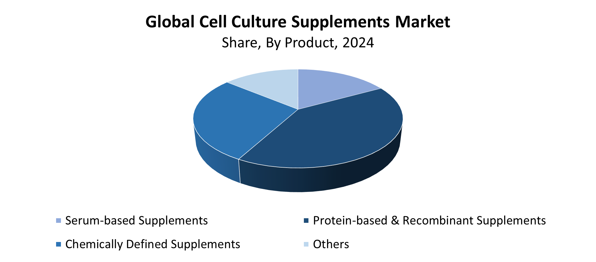 Global Cell Culture Supplements Market