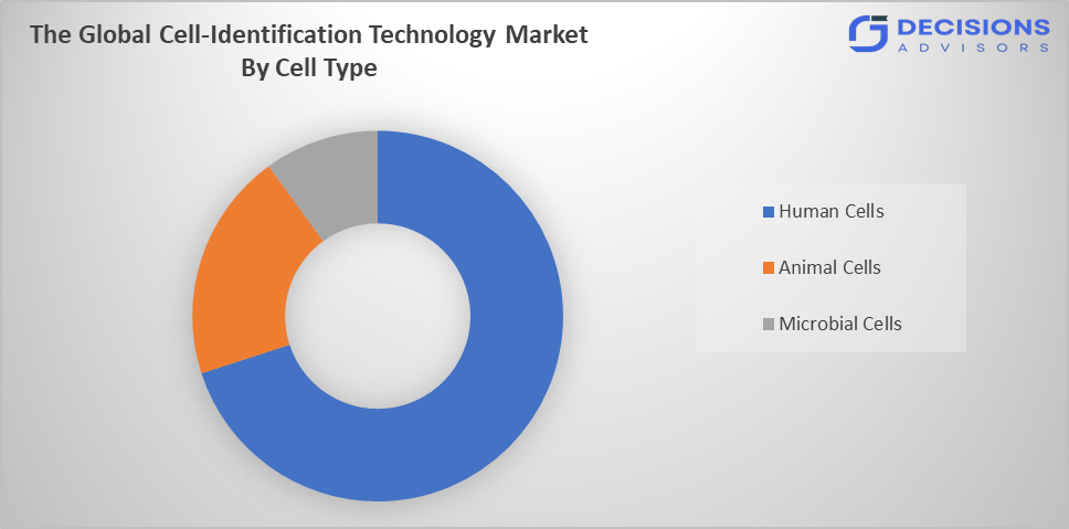 Global Cell-Identification Technology Market