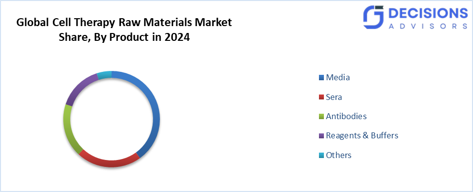 Global Cell Therapy Raw Materials Market