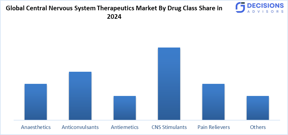 Global Central Nervous System Therapeutics Market