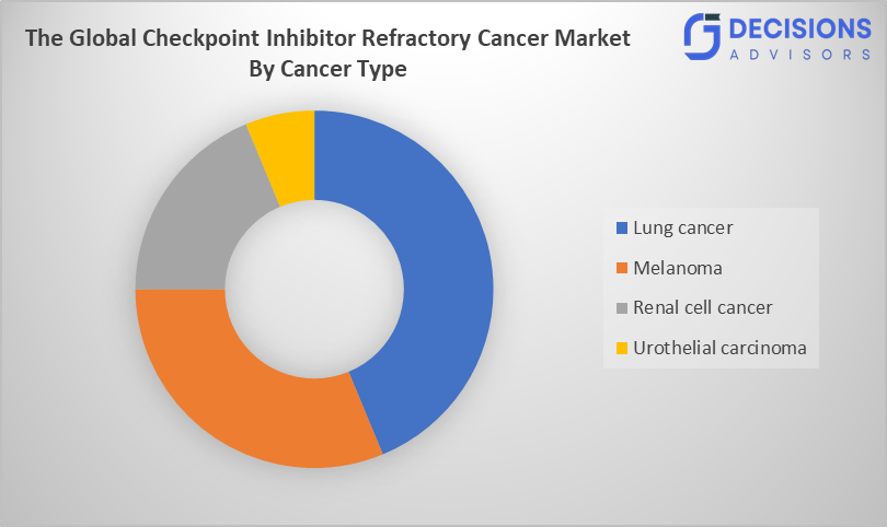 Global Checkpoint Inhibitor Refractory Cancer Market 