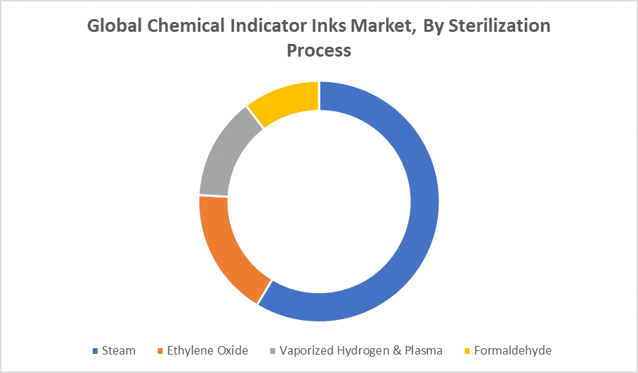 Global Chemical Indicator Inks Market, By Sterilization Process 