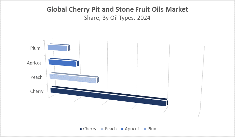Cherry Pit and Stone Fruit Oils Market