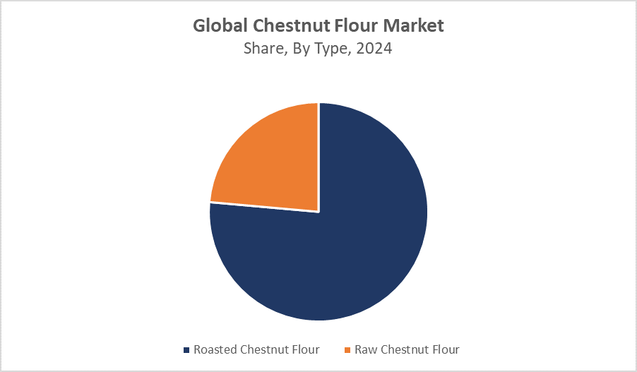 Chestnut Flour Market Size, Forecast, Growth