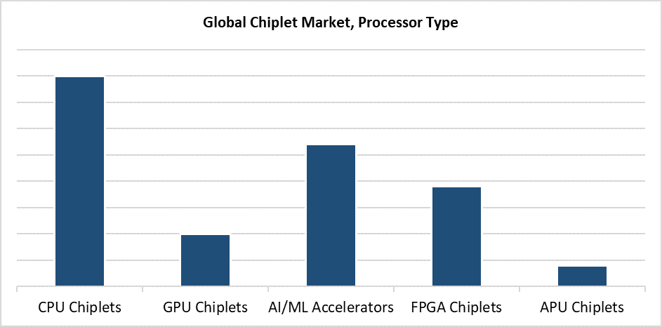 Global Chiplet Market