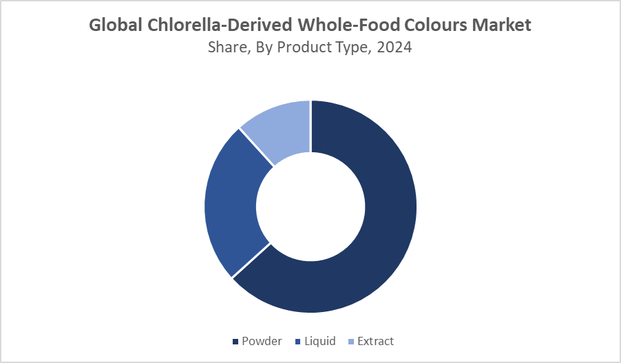 Chlorella-Derived Whole-Food Colours Market