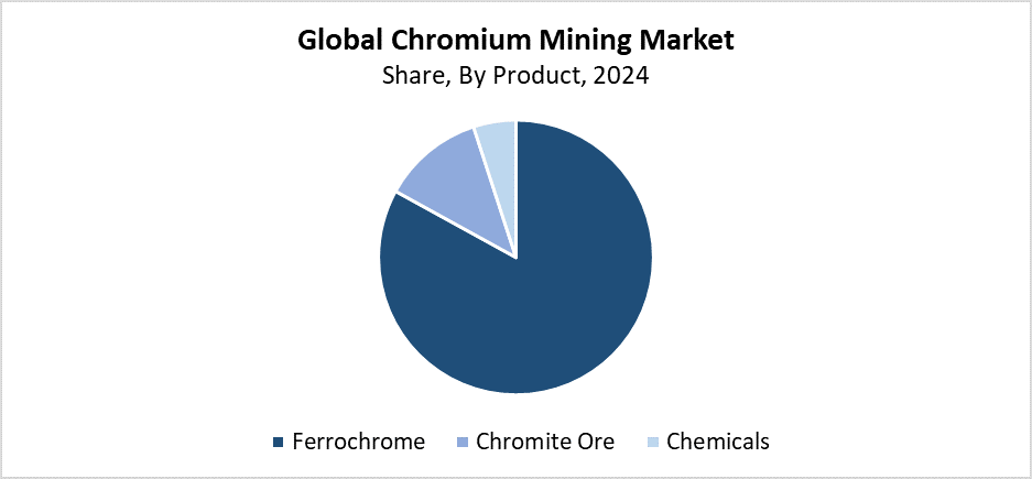 Global Chromium Mining Market
