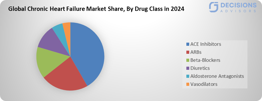 Global Chronic Heart Failure Market