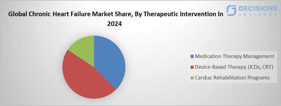 Global Chronic Heart Failure Market