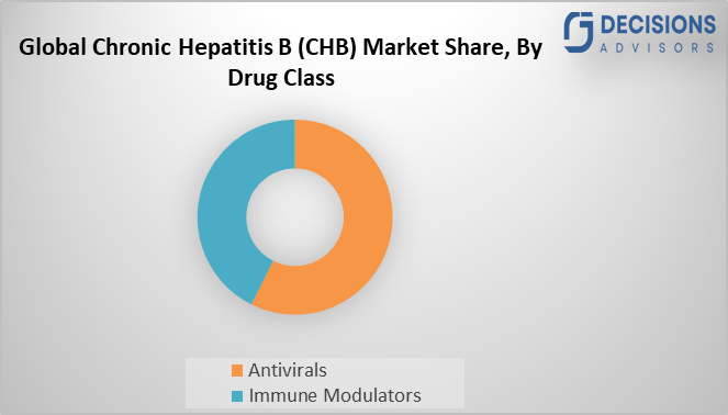 Global Chronic Hepatitis B (CHB) Market