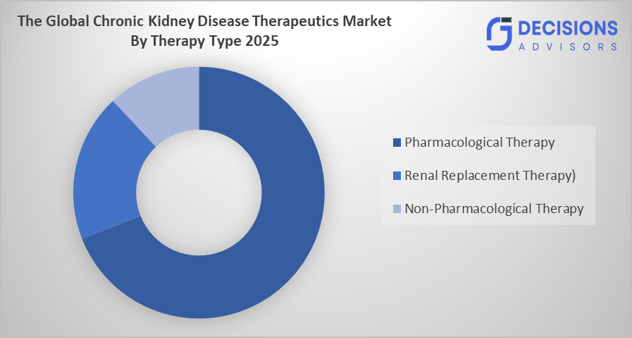 Global Chronic Kidney Disease Therapeutics Market