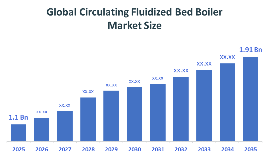 Global Circulating Fluidized Bed Boiler Market