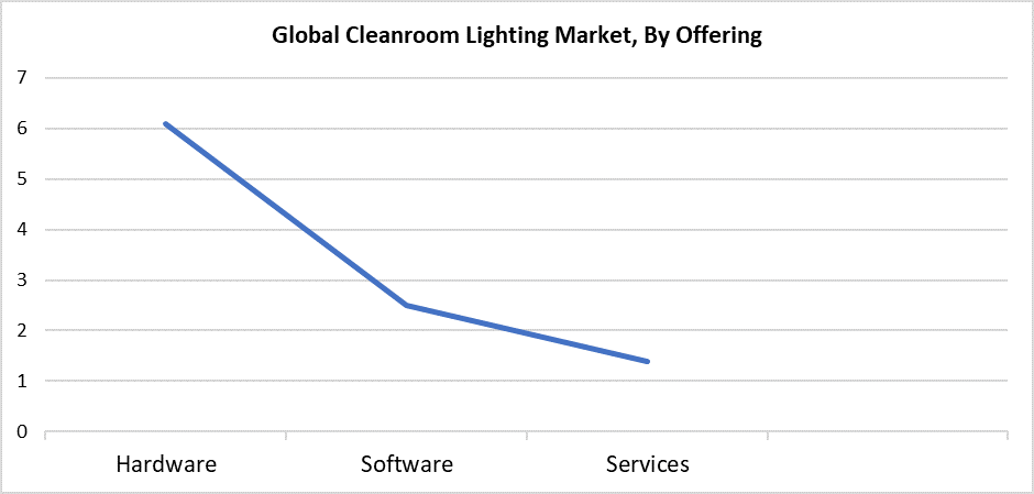 Global Cleanroom Lighting Market