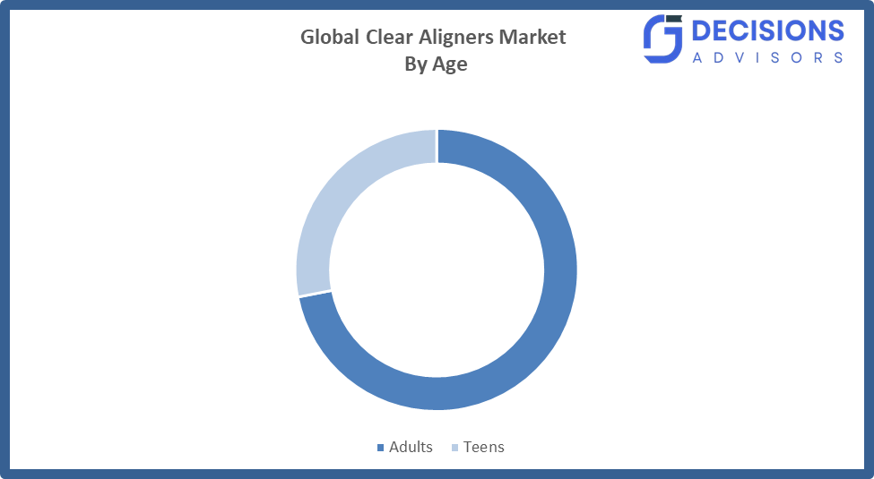 Global Clear Aligners Market
